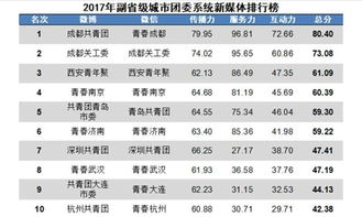 政務(wù)新媒體競(jìng)爭(zhēng)再升級(jí) 成都以92.27分問鼎2017副省級(jí)城市榜首